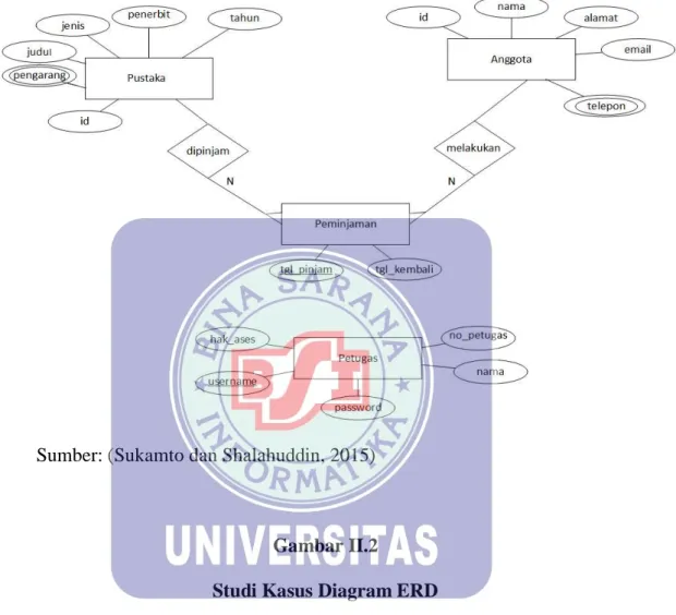 Gambar II.2   Studi Kasus Diagram ERD 