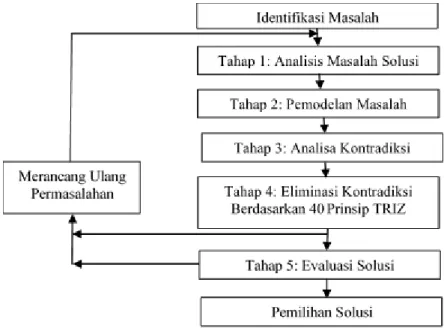 Gambar 1. Langkah-langkah Metode TRIZ  METODE  