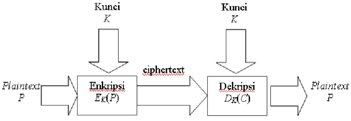 Gambar 2.1 Skema enkripsi dan dekripsi dengan menggunakan kunci 