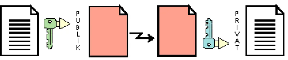 Gambar 2.3. Penggunaan kunci asimetris 