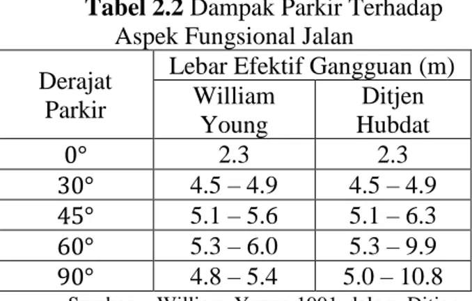 Tabel 2.2 Dampak Parkir Terhadap  Aspek Fungsional Jalan 