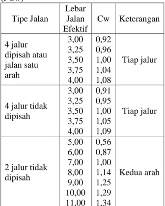 Tabel 2.5 Faktor Penyesuaian Arah Lalu  Lintas (FCsp)  Split Arah %  - %   50-50   55-45   60-40   65-35   70-30  Fsp  2/2  1,00  0,97  0,94  0,91  0,88 4/2  tidak  dipisah  1,00  0,985  0,97  0,955  0,94  Sumber : Manual Kapasitas Jalan Indonesia, 1997 