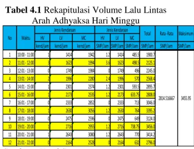 Tabel 4.1 Rekapitulasi Volume Lalu Lintas  Arah Adhyaksa Hari Minggu 