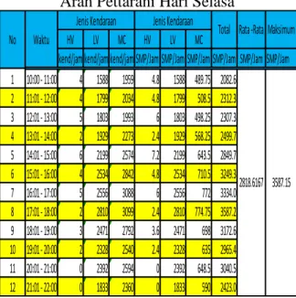 Gambar 4.6 Grafik Rekapitulasi Kecepatan  Lalu  Lintas  Arah  Adhyaksa  Hari Minggu 0.0500.01000.01500.02000.02500.03000.03500.04000.0