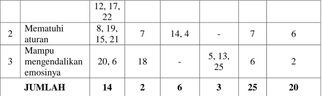 Tabel 4. Distribusi Penyebaran Butir-butir Pernyataan Skala Kemandirian  Setelah Uji Coba 