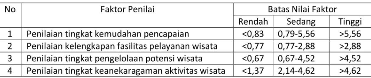 Tabel 2 : Korelasi Faktor Daya Tarik Objek Wisata 