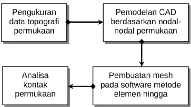 Gambar 3. Definisi puncak asperiti 
