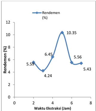 Gambar  1 menunjukkan nilai pH pada  gelatin semakin kecil apabila konsentrasi HCl  yang digunakan semakin besar pula