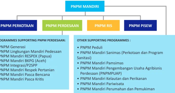 Gambar 5 Program-program PNPM Mandiri yang mendukung pembangunan perdesaan 