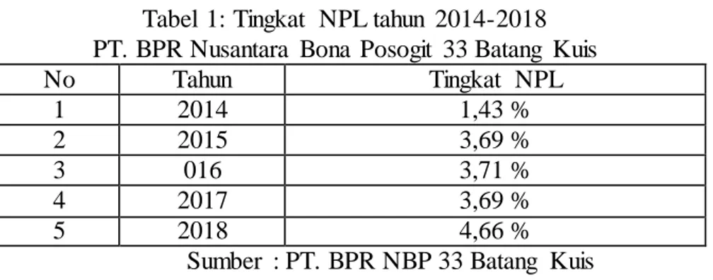 Tabel  1:  Tingkat  NPL tahun  2014-2018  PT. BPR Nusantara  Bona  Posogit  33 Batang  Kuis 