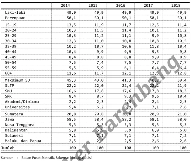 Tabel 2.2.  Komposisi penduduk usia kerja 2014-18 