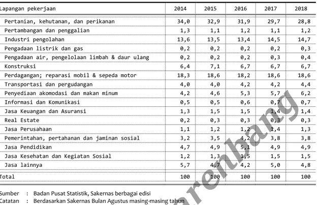 Tabel 2.7.  Persentase pekerja menurut lapangan pekerjaan 2014-18 
