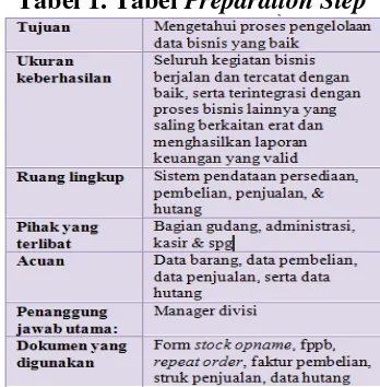 Tabel 1. Tabel Preparation Step 