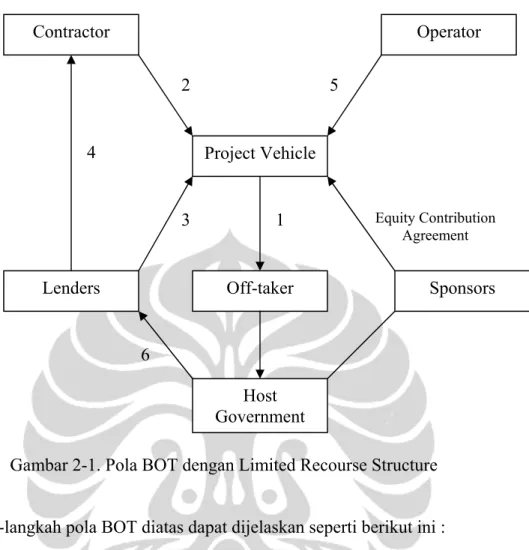 Gambar 2-1. Pola BOT dengan Limited Recourse Structure 
