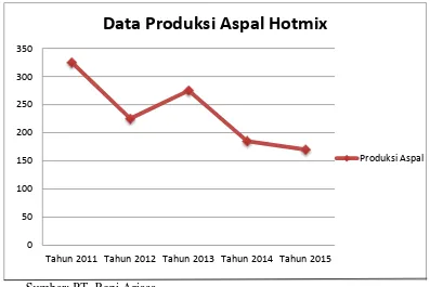Gambar 1.1. Data Produksi Aspal Hotmix PT. Rapi Arjasa