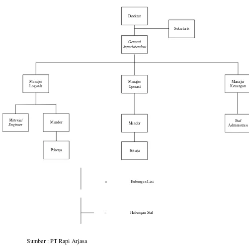 Gambar 2.1. Struktur Organisasi Perusahaan PT Rapi Arjasa 