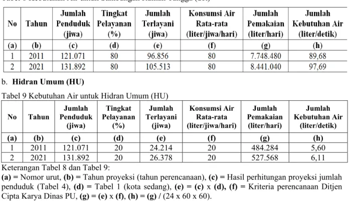 Tabel 8 Kebutuhan Air untuk Sambungan Rumah Tangga (SR) 