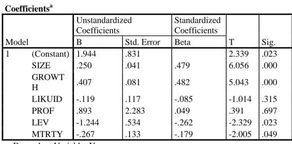 Tabel 4.8  Uji Parsial T (Uji T)  Coefficients a Model  Unstandardized Coefficients  Standardized Coefficients  T  Sig