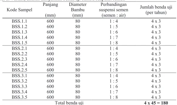 Tabel 1. Variasi, ukuran dan jumlah benda uji bambu suspensi semen  Kode Sampel  Panjang  (mm)  Diameter Bambu (mm)  Perbandingan   suspensi semen (semen : air) 