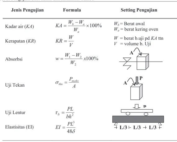 Tabel 2. Pengujian sifat fisika dan mekanika bambu 