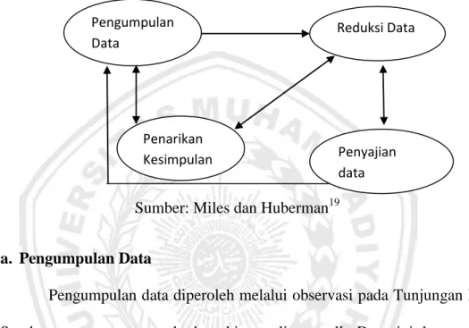 Gambar 2. Model Analisa Interaktif dari Miles dan Huberman 