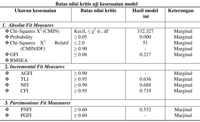 Tabel 2. Batas nilai kritis uji kesesuaian model  