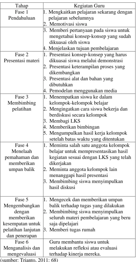 Tabel 1. Fase-Fase Pembelajaran Terpadu Model Connected 