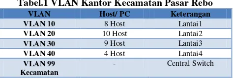 Tabel.2 Pengalamatan IP  Kantor Kecamatan Pasar Rebo 