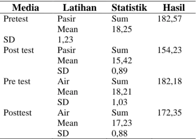 Tabel 2. Deskripsi data penelitian  Media  Latihan  Statistik  Hasil 