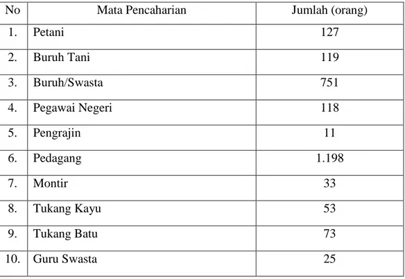 Tabel 1. Komposisi Penduduk Desa Pucungrejo Menurut Mata Pencaharian 