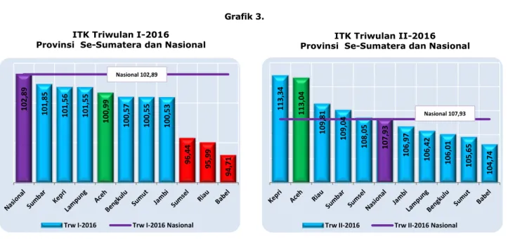 Grafik 3.  ITK Triwulan I-2016              