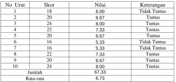 Tabel 2 : Hasil Evaluasi pada Siklus II 