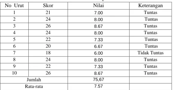 Tabel 3 :  Hasil Evaluasi pada Siklus III 