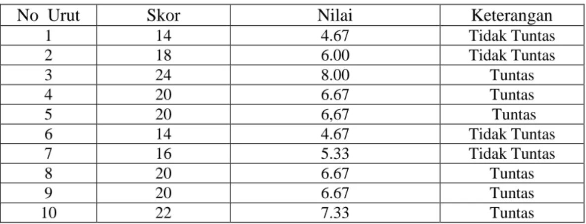Tabel 1 : Hasil Evaluasi pada Siklus I 