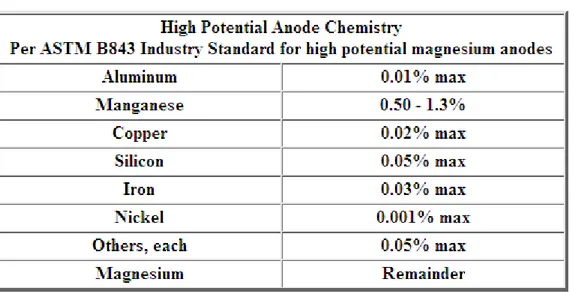 Tabel 2.3 Standar kimia alloy magnesium 