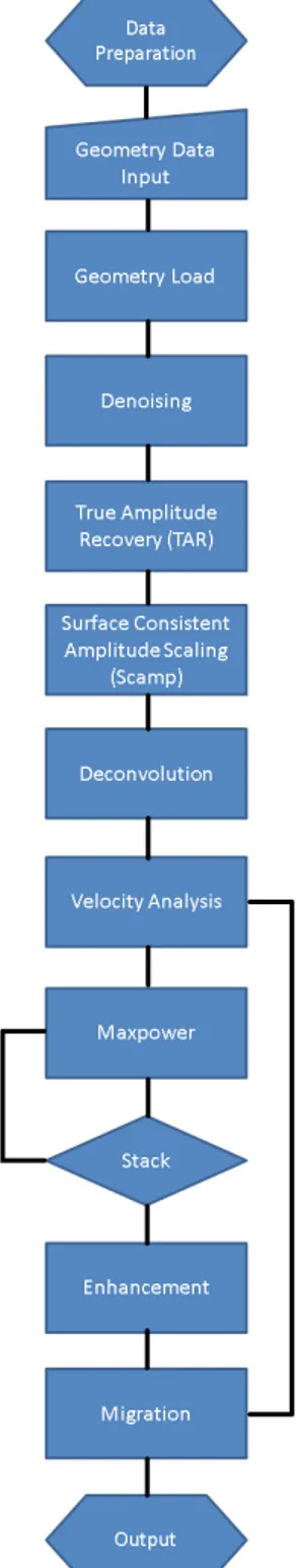 Gambar 2-Diagram alir mengenai langkah-langkah dalam memproses data seismik refleksi.