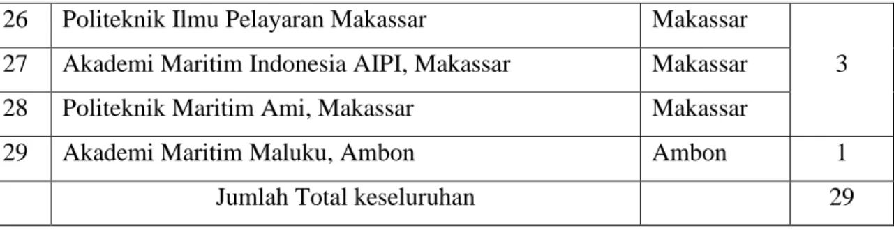 Tabel  1.1. diatas menginformasikan bahwa terdapat 29 Perguruan Tinggi  Akademi  Pelayaran  di  Indonesia
