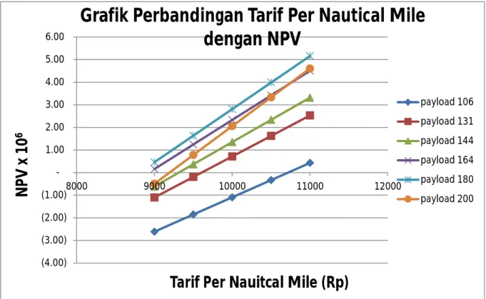 Grafik Perbandingan Tarif Per Nautical Mile  dengan IRR payload 106 payload 131 payload 144 payload 164 payload 180 payload 200Bunga Bank (4.00) (3.00) (2.00) (1.00)  1.00 2.00 3.00 4.00 5.00 6.0080009000100001100012000NPV x 106