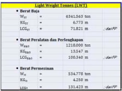 Tabel IV.9. Rekapitulasi perhitungan LWT dan titik berat LWT