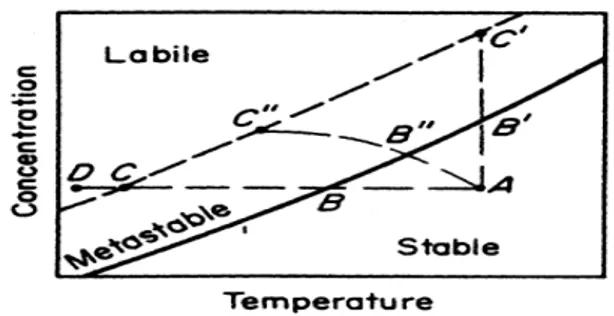 Gambar 1 Diagram kelarutan