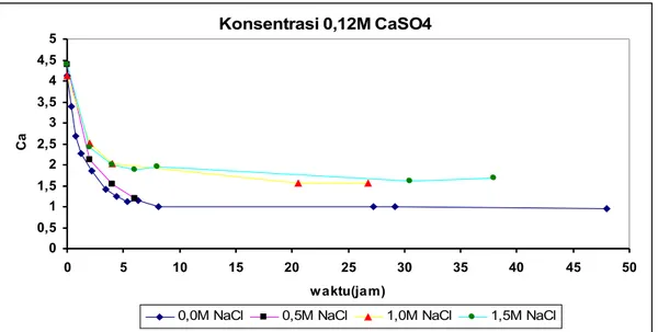 Gambar 3c Grafik hubungan kadar Ca 2+  terhadap waktu dengan penambahan NaCl berbagai 