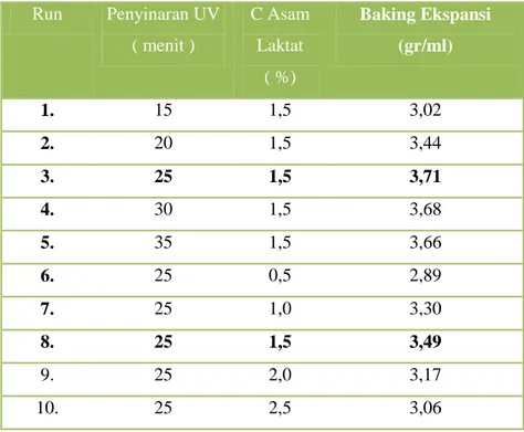 Tabel 3. Analisa Baking Ekspansi 