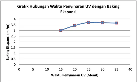 Grafik Hubungan Waktu Penyinaran UV dengan Baking  Ekspansi 