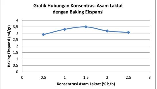 Grafik  diatas  merupakan  grafik  hubungan  antara  konsentrasi  asam  laktat  dengan  nilai  baking  ekspansi  untuk  tiap  variabel  yang  berbeda