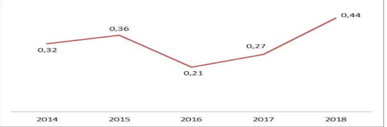 Gambar 2. 19.   Indeks Keparahan Kemiskinan Kabupaten Tegal Tahun 2014 – 2018 