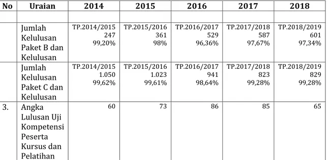 Tabel 2. 17 Capaian Kinerja Program Wajib Belajar Dikdas 9 Tahun  No  Uraian Indikator  2014  2015  2016  2017  2018 