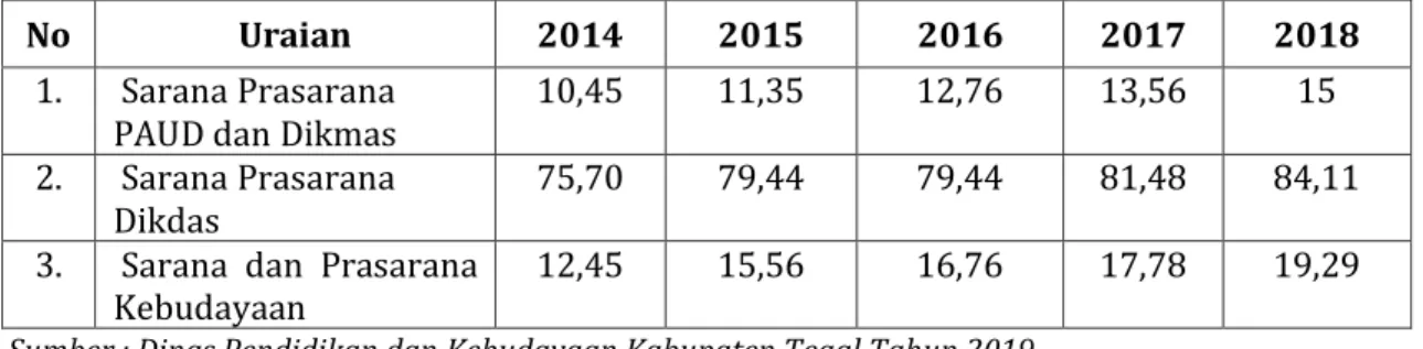 Tabel 2. 20 Kondisi Sarpras Pendidikan dan Kebudayaan dalam kondisi baik    Tahun 2014-2018 