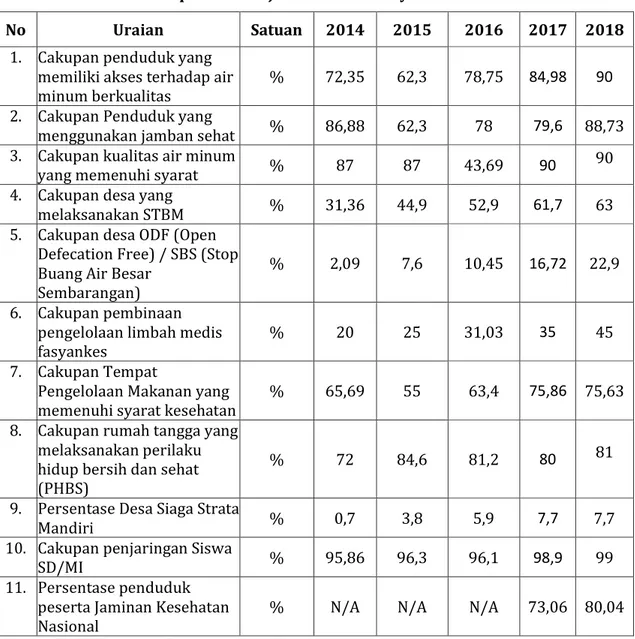 Tabel 2. 23 Capaian Kinerja Kesehatan Masyarakat Tahun 2014 – 2018 
