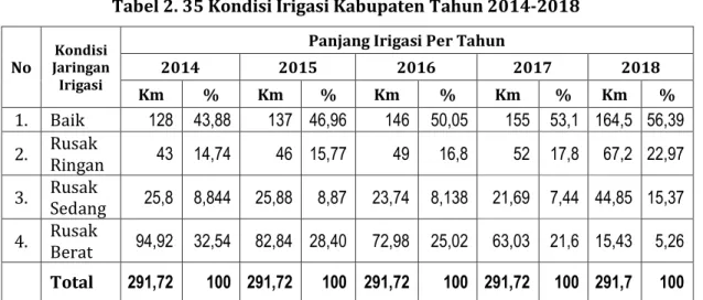 Tabel 2. 36 Kondisi Daerah Irigasi Kewenangan Kabupaten Tahun 2014-2018  Kondisi DI  Kondisi Daerah Irigasi Per Tahun 