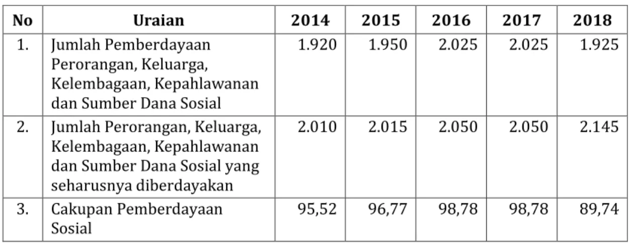 Tabel 2. 54 Data Layanan PSKS Kabupaten Tegal 